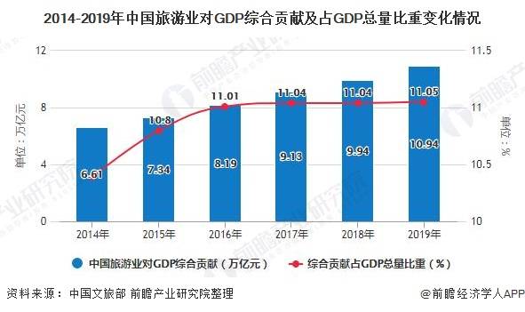 2020重庆旅游业收入占gdp_海南旅游发展指数报告 旅行社发展水平远高于全国(2)