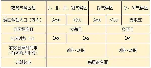 楼间距多少合适?买房如何选楼层?