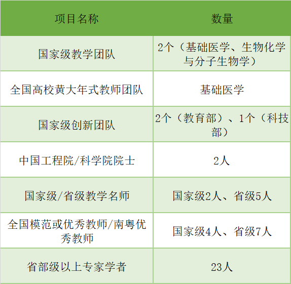 南方醫科大學是全國較早,華南地區首家開設基礎醫學專業的本科高校