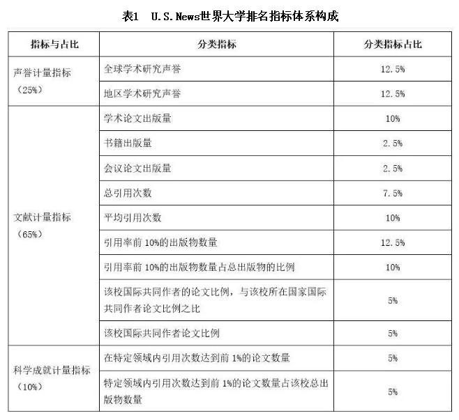 U S News数学学科排名中曲阜师范大学因何排在北京大学之前 指标