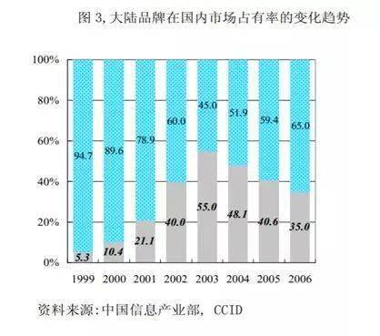 手机|半导体产业链陷入低谷，走出来要几年？