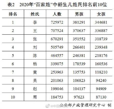 百家姓王2020年人口_2020年百家姓微信头像