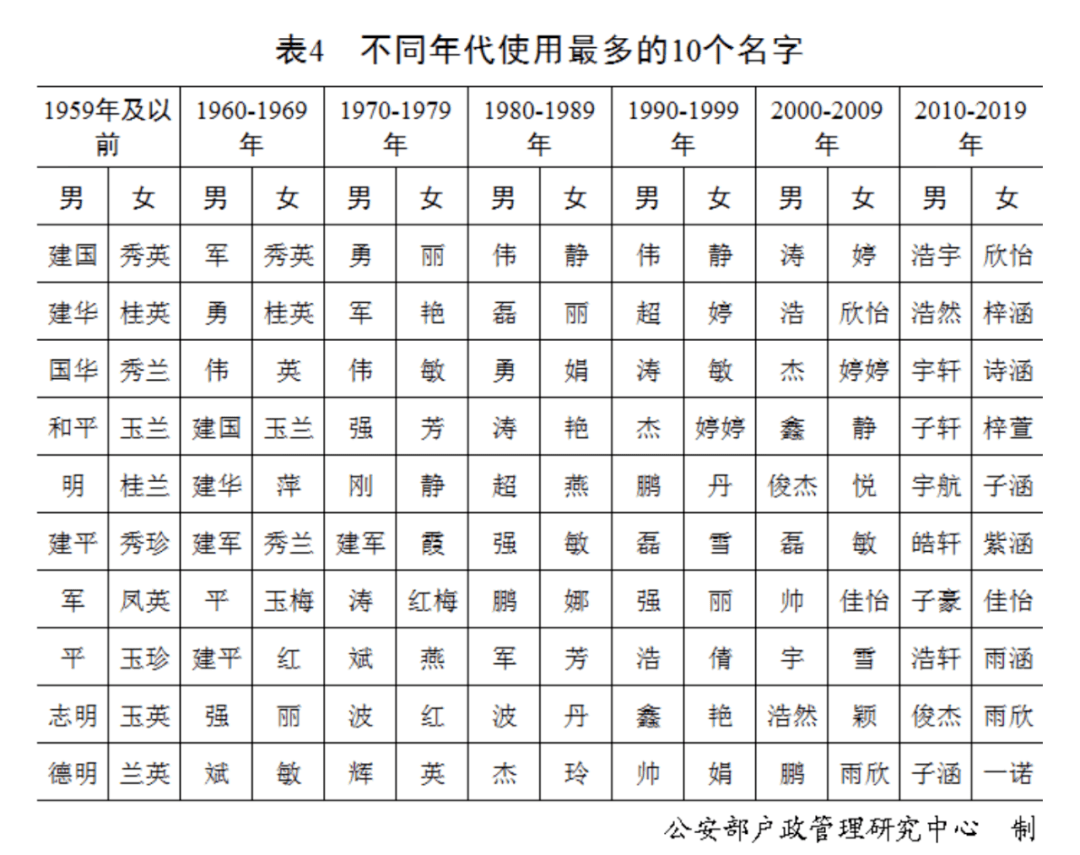 十大人口姓_人口普查图片(3)