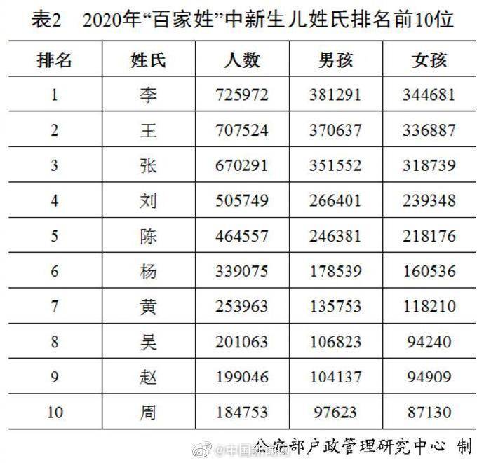 百家姓人口数量排名_最新中国姓氏人口数量排名 中国重名最多的名字(3)
