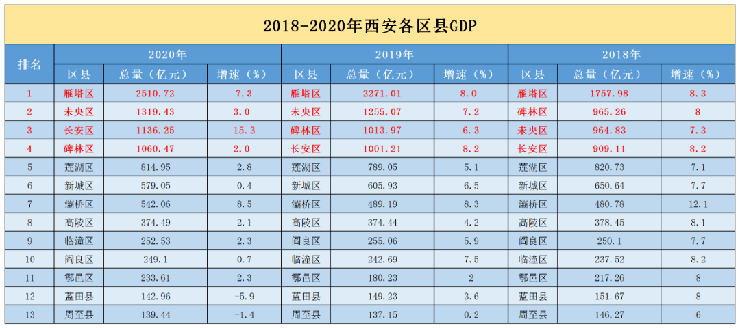 2020西安gdp