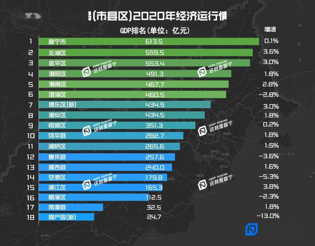 普宁市gdp多少_2017年揭阳各县 市 区 GDP排行榜 普宁第一 榕城第二 附榜单(3)