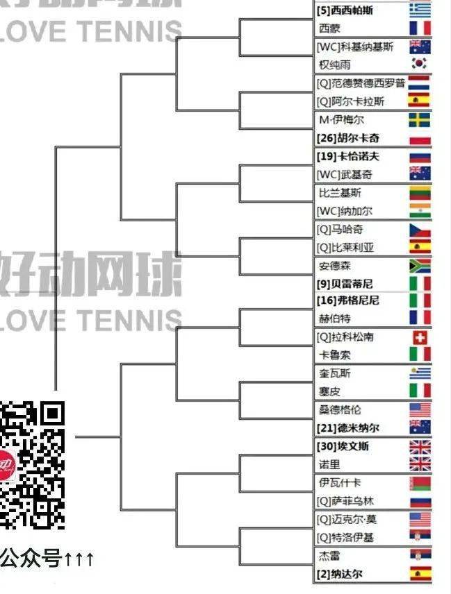 2021澳网预测:德约恐遭蒂姆总理夹击,肯宁卫冕几乎没戏