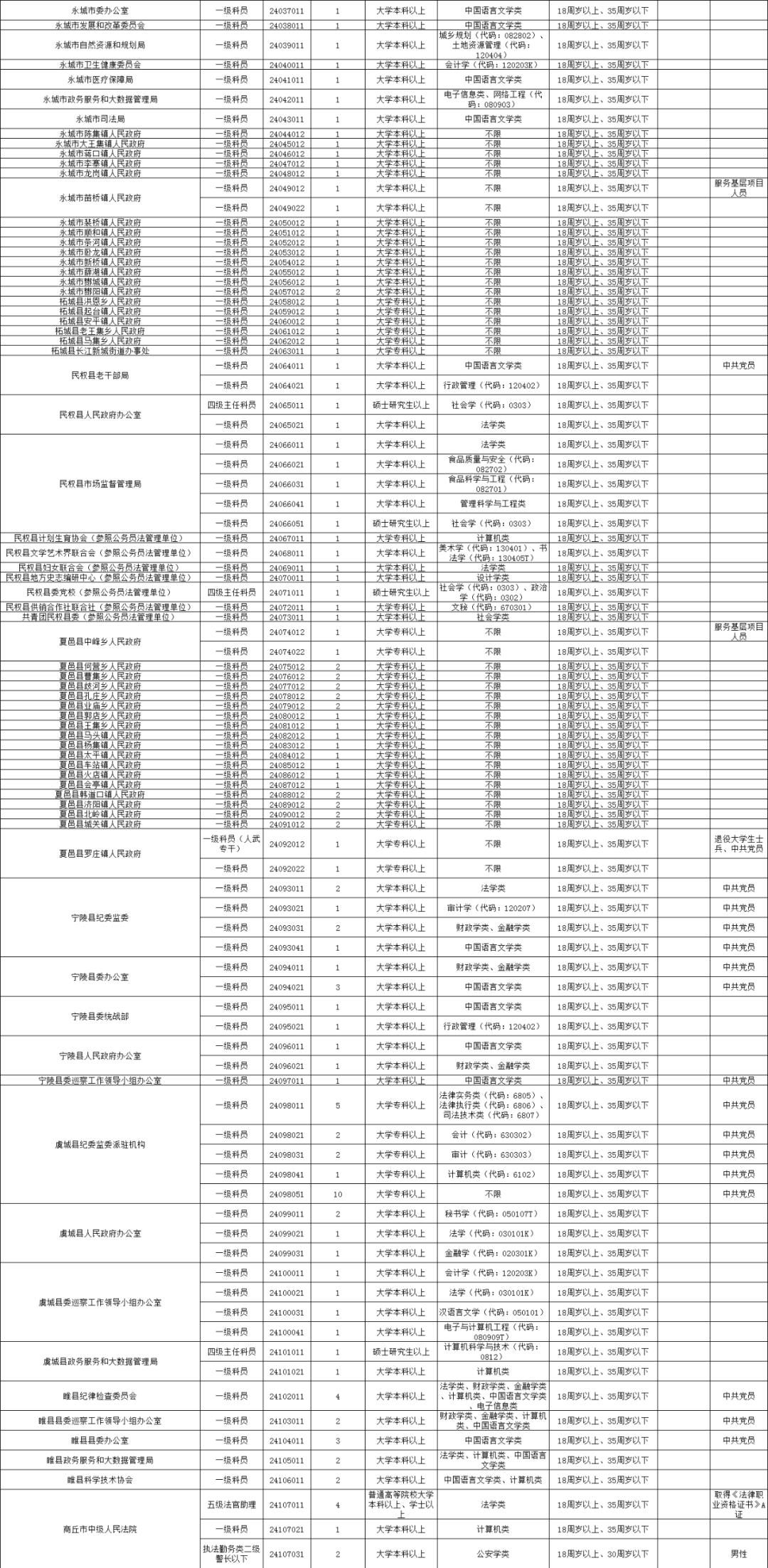 商丘各县人口2021_今天开始报名 2021年商丘市民权县公开招聘事业单位工作人员(2)