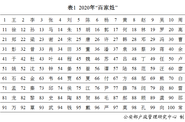 百家姓人口数量排名_百家姓人口排名图片