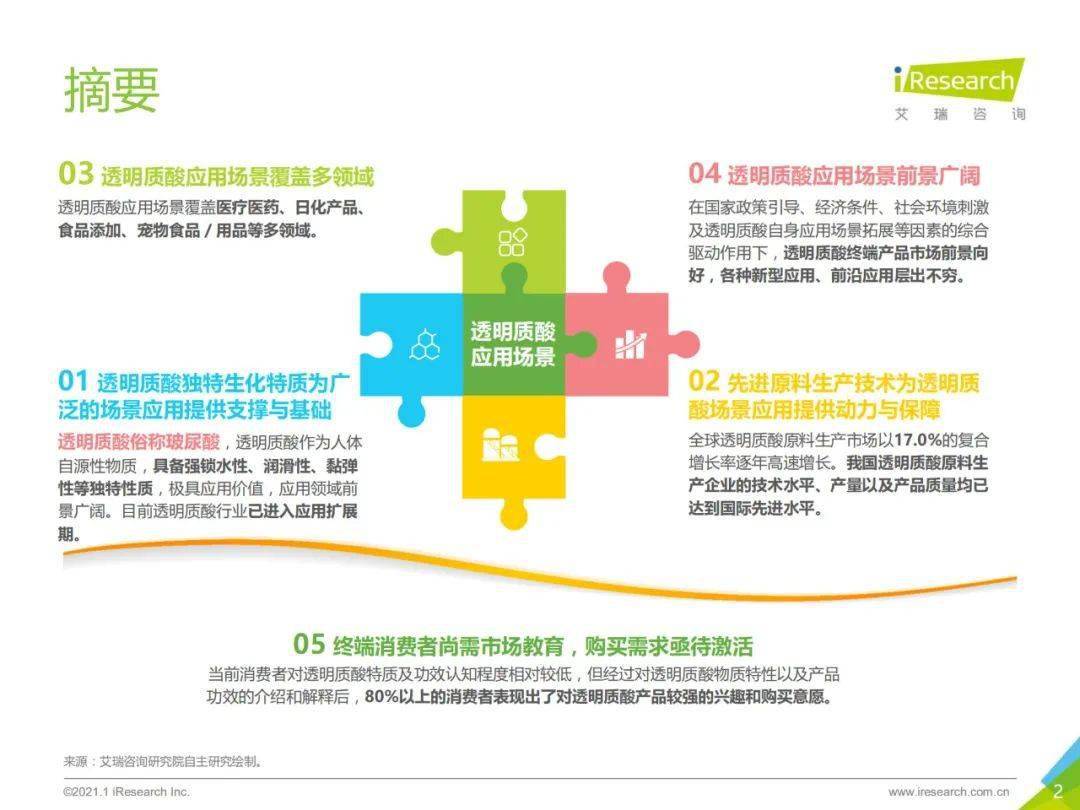 透明质酸应用场景白皮书 数据报告 艾瑞