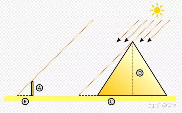 泰勒斯|鲁超：金字塔是现代伪造？这位教授的论据让人哭笑不得