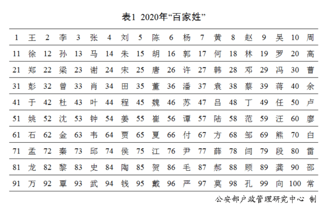 2020年全國姓名報告發布最新百家姓排名你的姓能排第幾