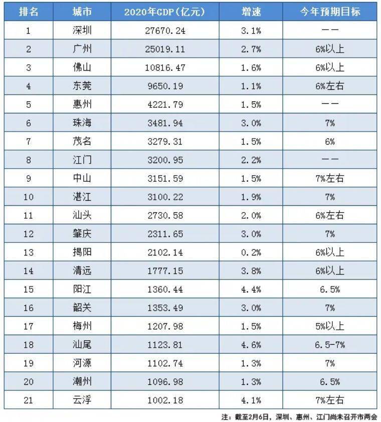 东莞gdp9650亿_2020年东莞各镇街gdp(3)