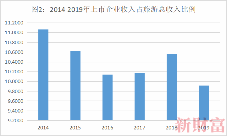 旅游总收入占gdp的比重