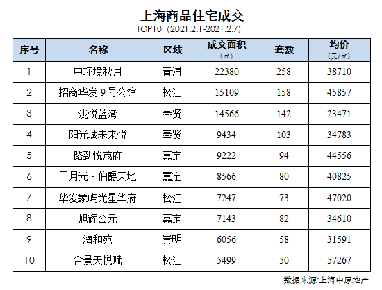 上海中原地產分析指出