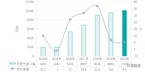 半岛体育app重磅 《中国能源发展报告2021》显示：天然气生产和消费较快增长(图3)