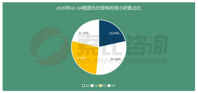 19:2020年1-12月我國光伏利用小時數(小時)■ 棄光量與利用率2020年