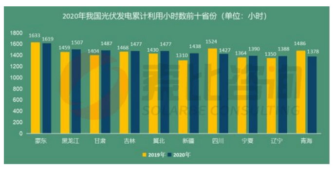 圖 16:2020年我國光伏發電累計利用小時數前十省份(小時)與2019年對比