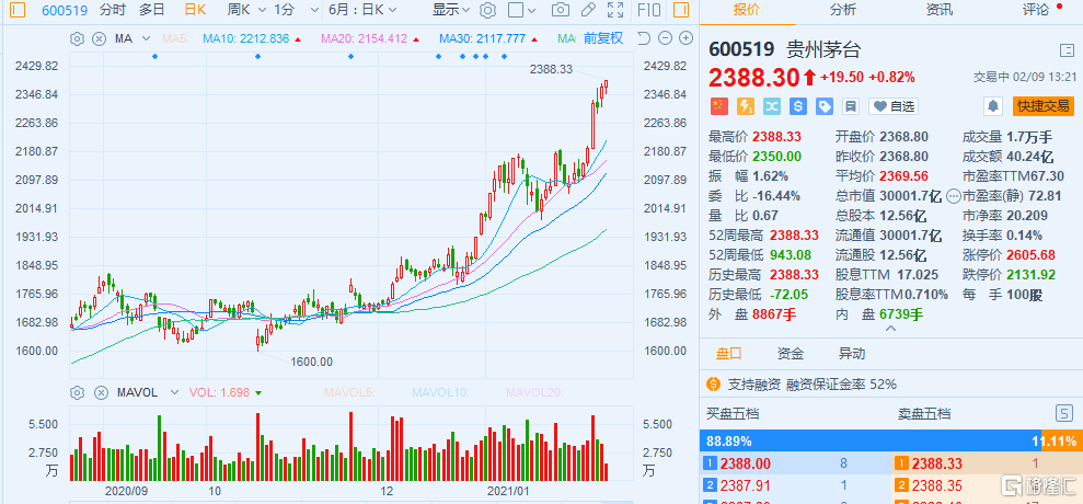 2020茅台集团GDP_疯狂的茅台 上破2300元市值达贵州GDP1.6倍 全民 抢茅 黄牛蹲点围猎