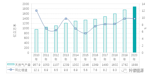 半岛体育app重磅 《中国能源发展报告2021》显示：天然气生产和消费较快增长(图1)