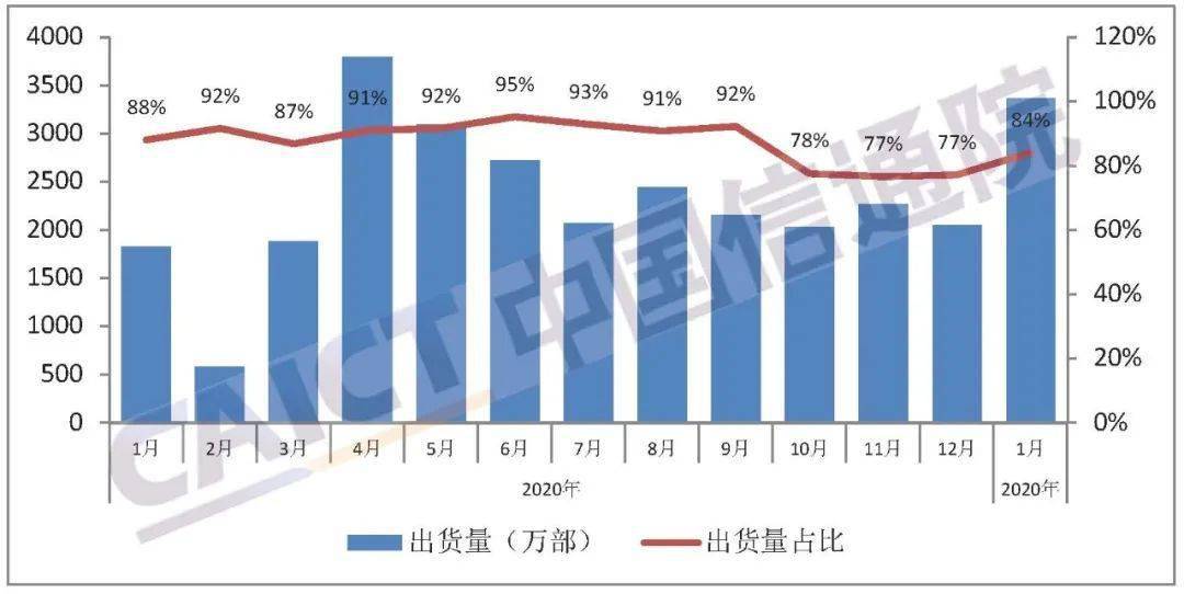 上市|1月份国内5G手机出货量2728万部 创月度新高
