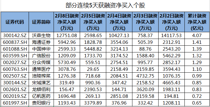 包括海通证券在内的30只股票连续5天获得净融资