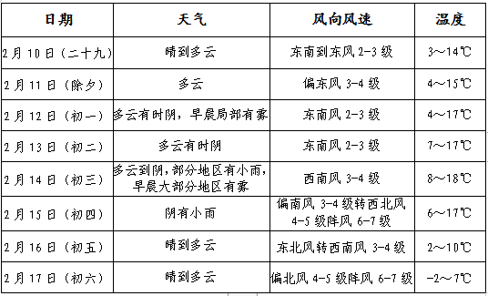 2021年春節天氣預報