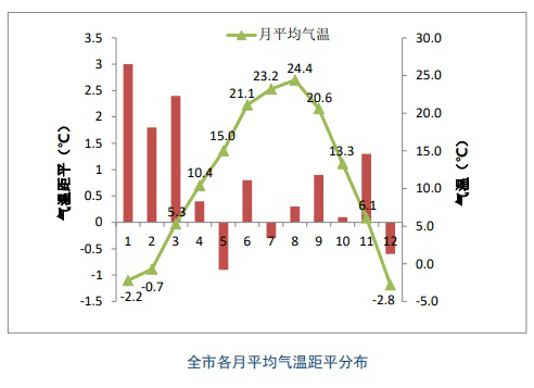 大连市2020年气候公报