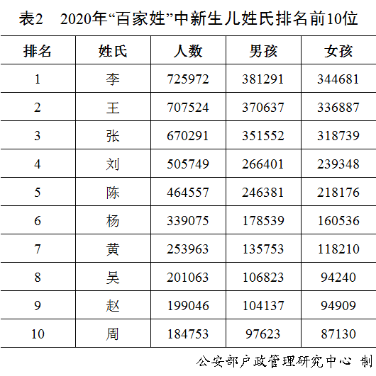 全国人口姓名_全国人口普查