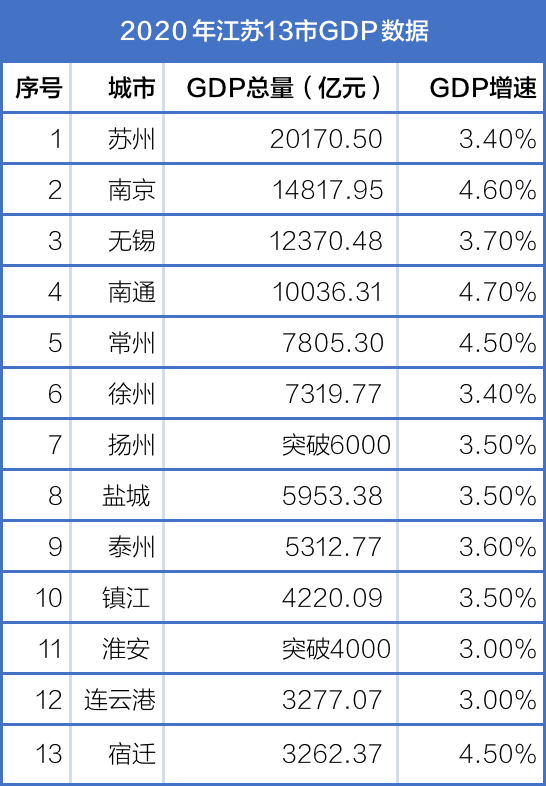 江苏省2020年gdp公布_2020年上半年江苏省各地区GDP排行