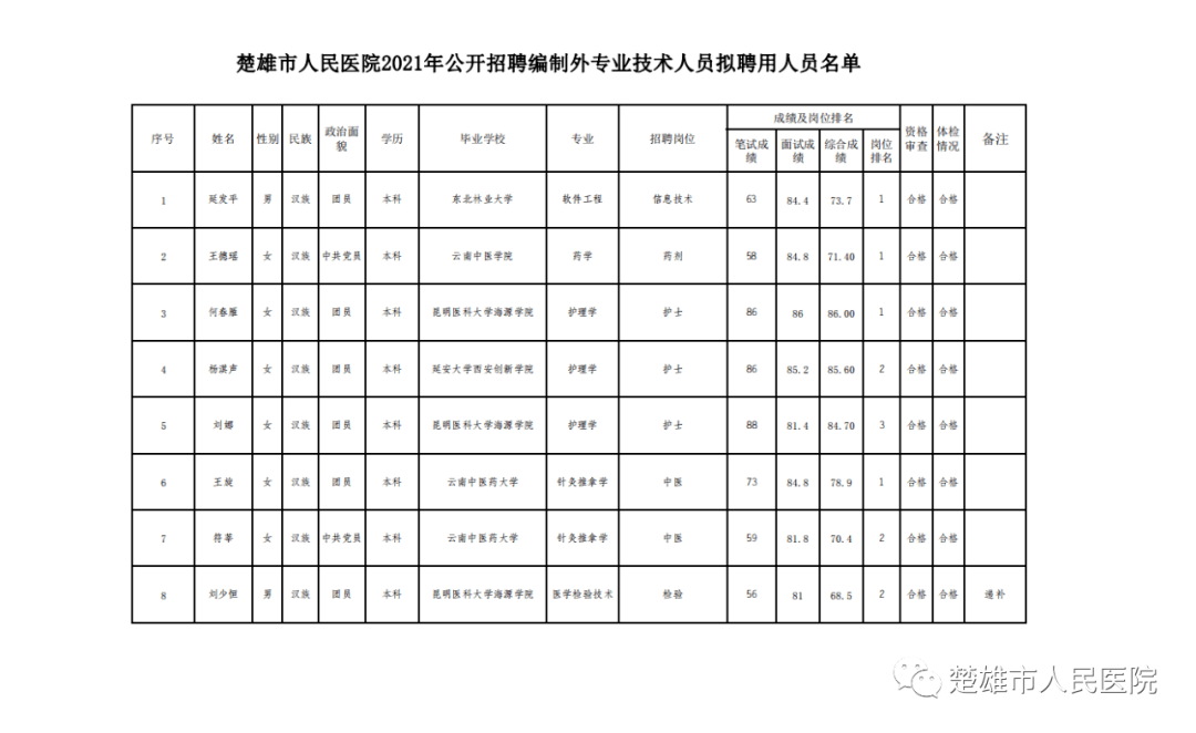 2021楚雄市市区人口_2020 2021年度楚雄市大学生志愿服务西部计划省级地方项目志