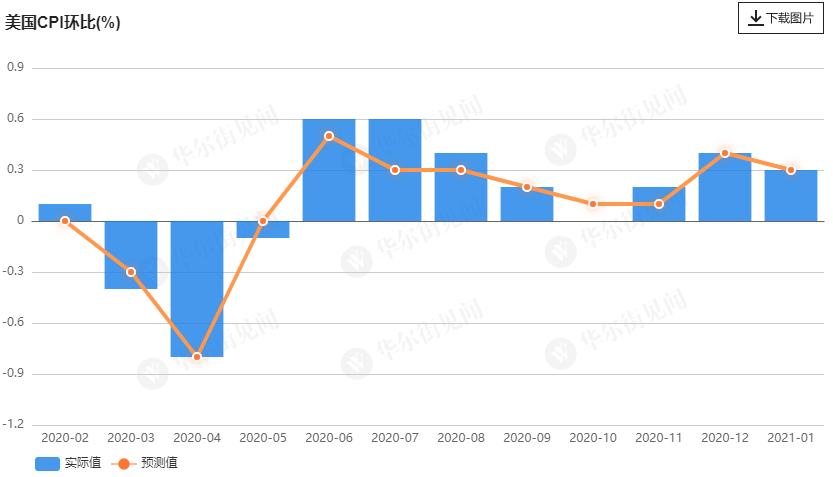 美国1月cpi环比增长03连续8个月增长