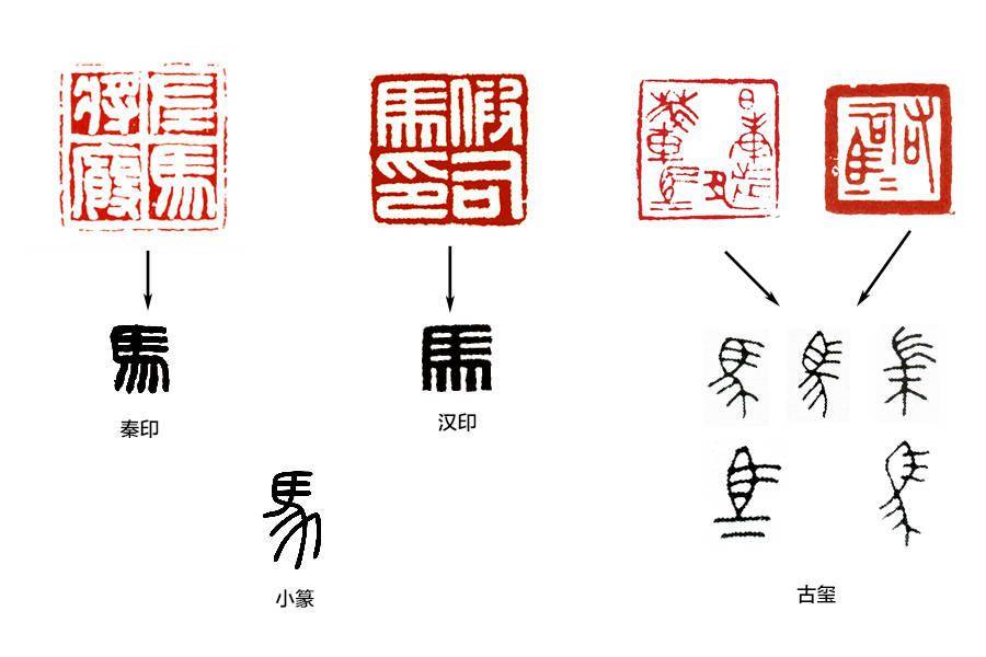 因为秦印的篆法太特别了,秦印所用入印文字是"摹印篆";它不同于汉印的