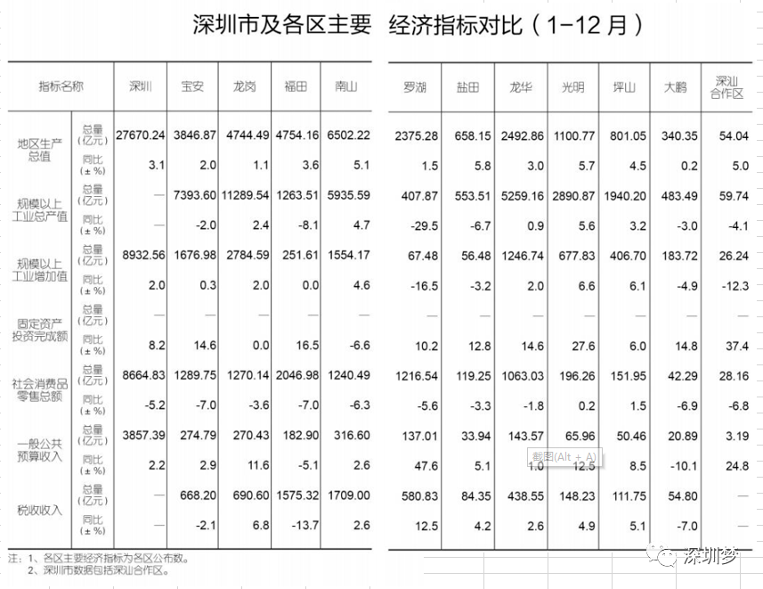 深圳2020年101區gdp排名曝光各區牛氣沖天的大禮包來了