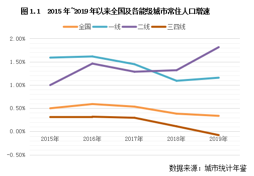 在城市人口_大型租赁社区的发展潜力与进程