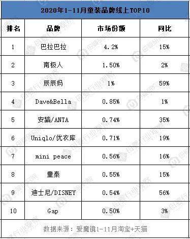 躋身童裝top3趕超安踏優衣庫的辰辰媽憑的是什麼