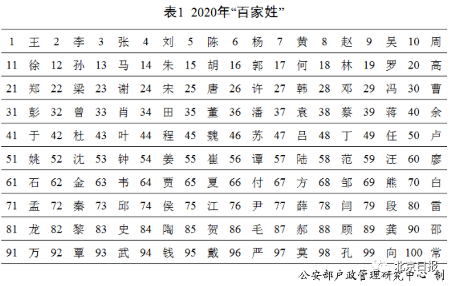 百家姓人口排名_人口数量排名百家姓