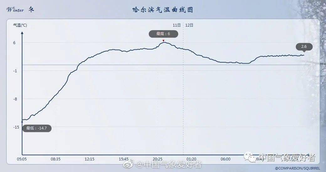 哈尔滨气温降水柱状图图片