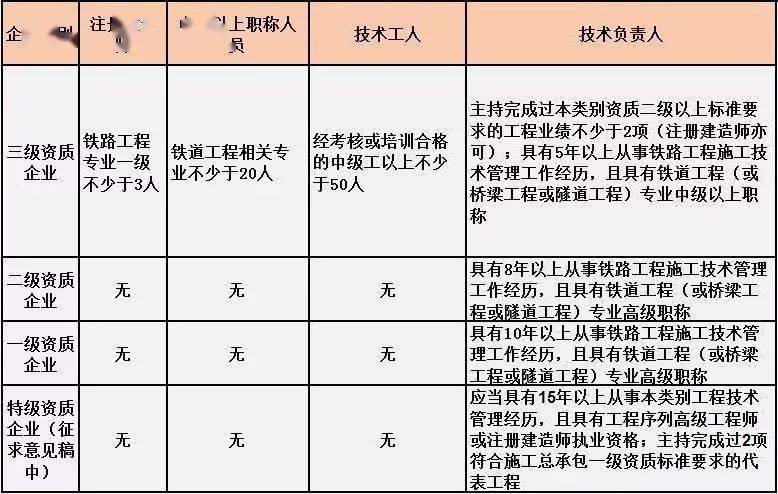 最全整理 | 建筑业施工总承包资质标准、人员要求
