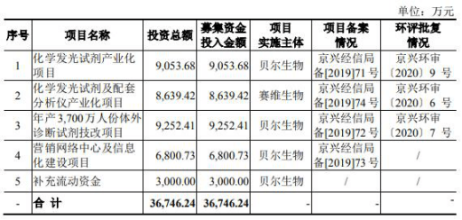 贝尔生物终止创业板IPO 国金证券保荐折戟(图2)