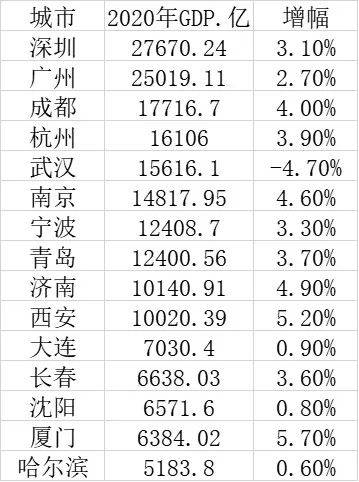 成都市人均gdp_四川各市一季度GDP出炉,成都继续领跑,广元市人均GDP增速第一(2)