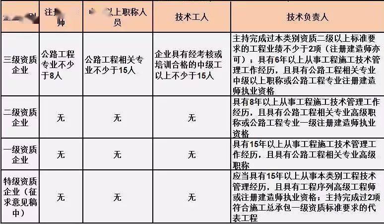 最全整理 | 建筑业施工总承包资质标准、人员要求
