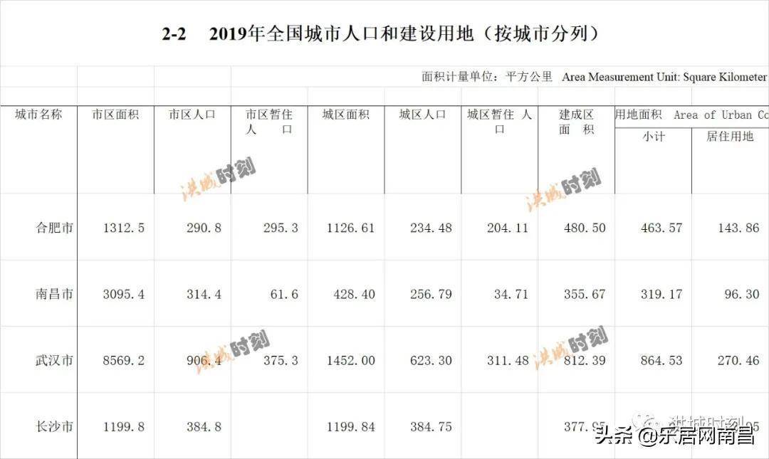 南昌多少人口_南昌有多少常住人口 江西发布第七次全国人口普查公报(2)