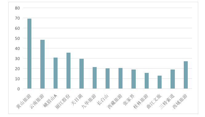 13家旅游景区上市公司平均市值28亿元，超四成去年业绩预盈