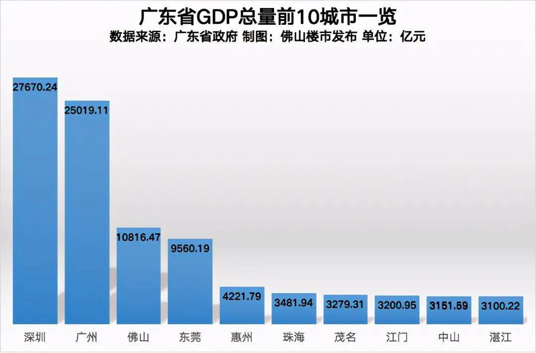 广普汕尾gdp_广东省上半年GDP增幅 深圳领先汕尾垫底(3)