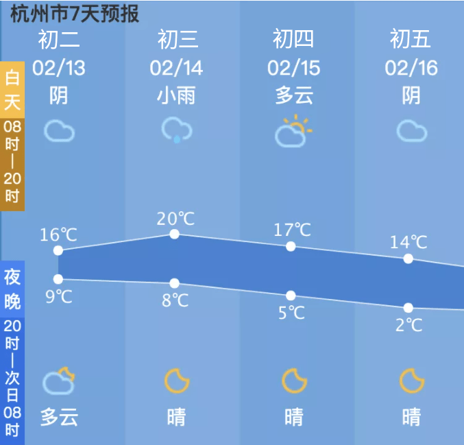 杭州人注意春節天氣有變化今日最高20但出門最好帶把傘