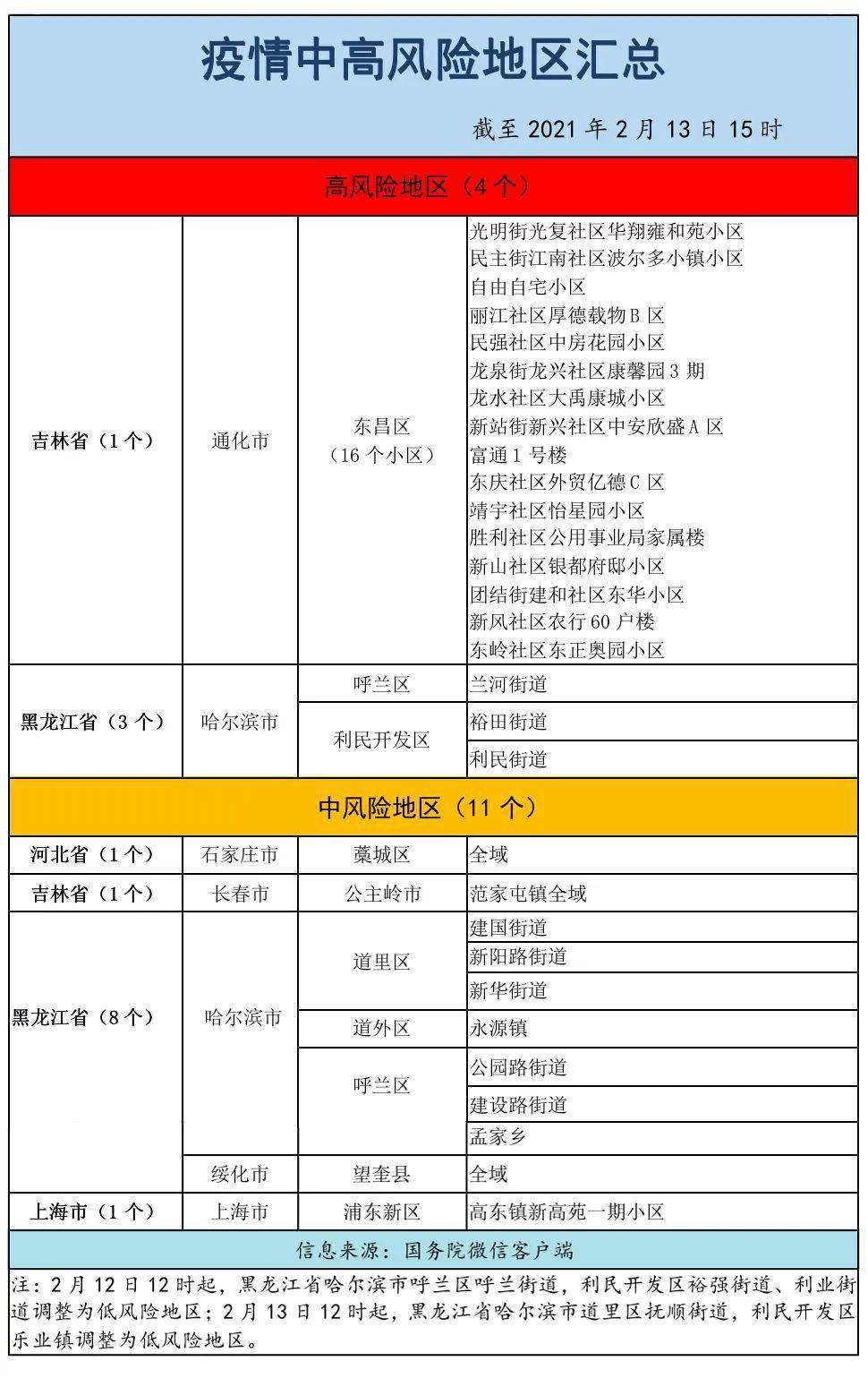 最新防控提醒:高4中11,全国中高风险地区共15个!