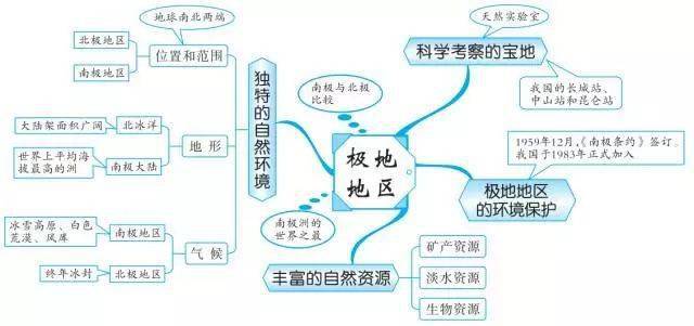 高一人口分布思维导图_高一人口思维导图