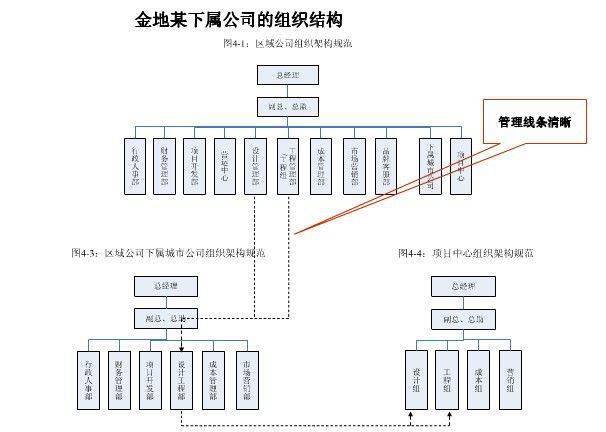 标杆读懂碧桂园万科中梁旭辉阳光城等最新组织架构