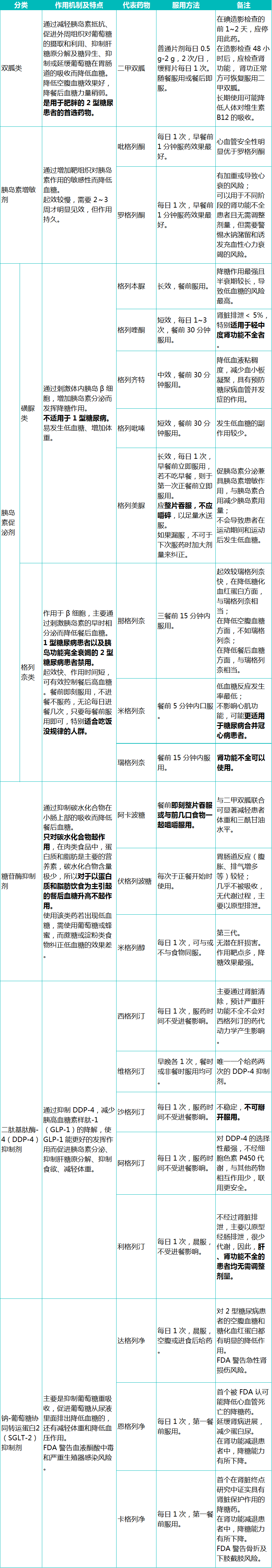 点击查看大图)现将常用的 22 种口服降糖药分类整理,以供参考.